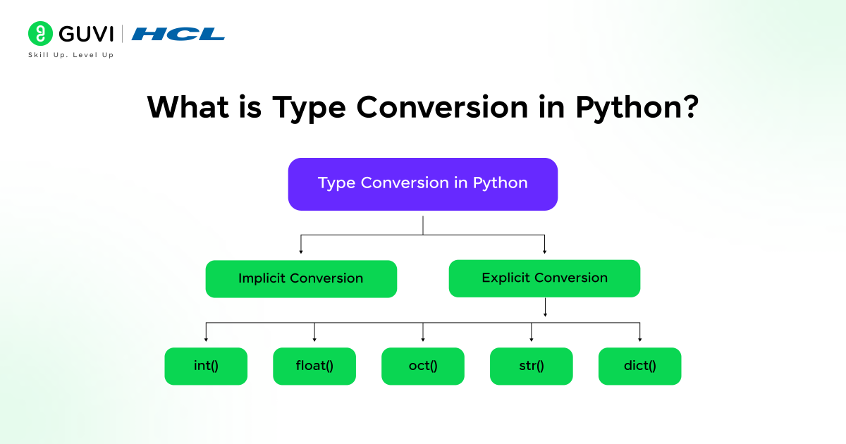 What is Type Conversion in Python