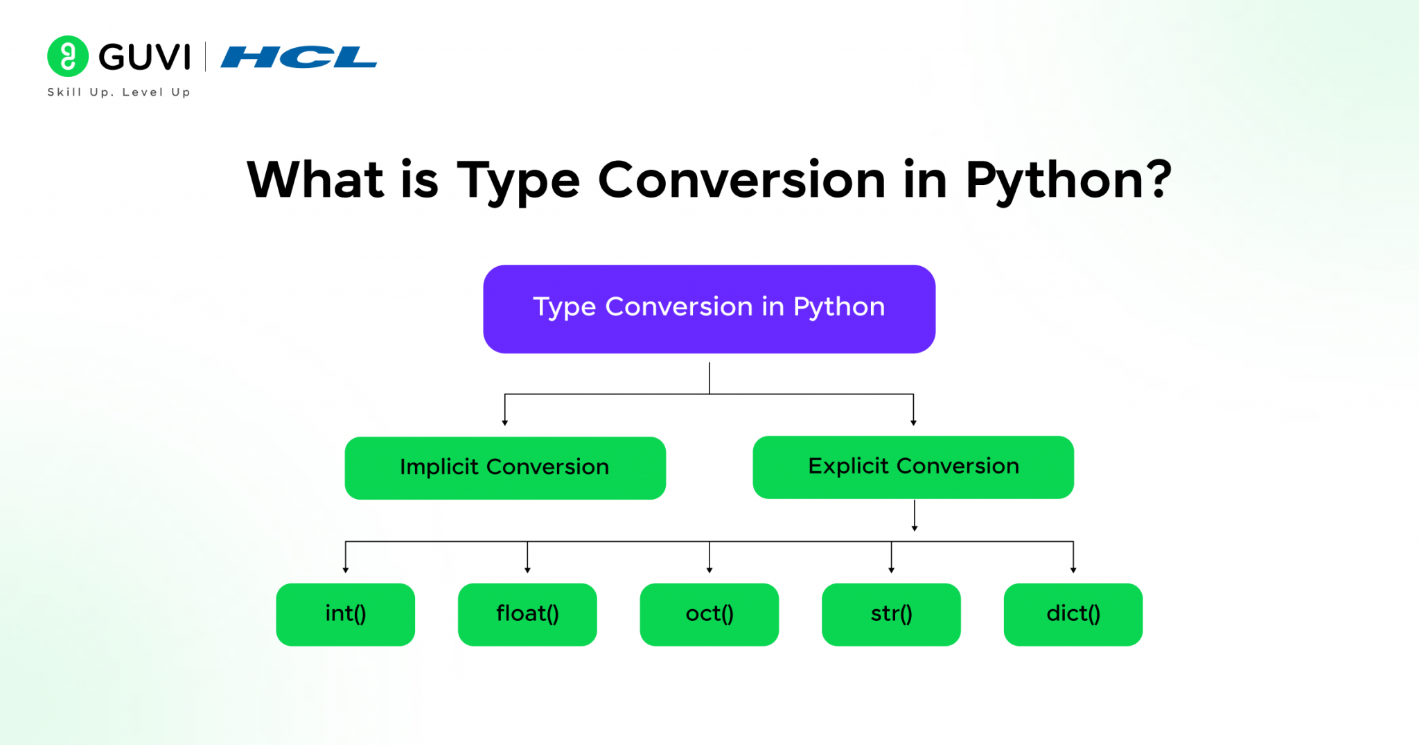 What Is Type Conversion in Python?
