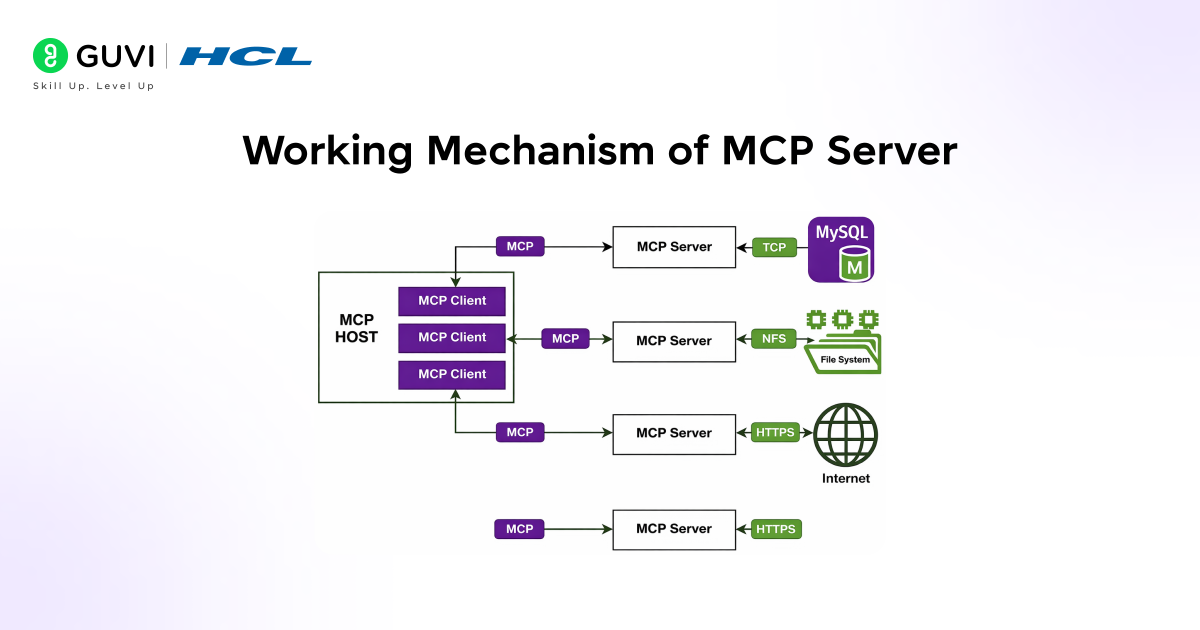 Working Mechanism of MCP Server