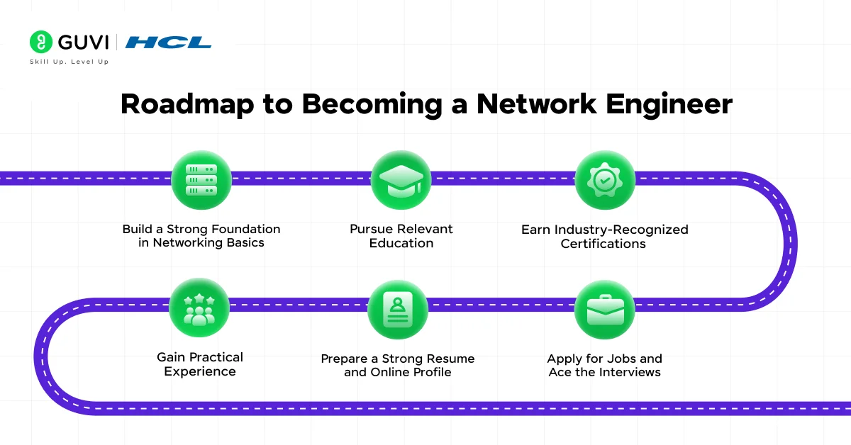 How to Become a Network Engineer? 6 Easy Steps To Get Started 2 How to Become a Network Engineer: 6 Steps