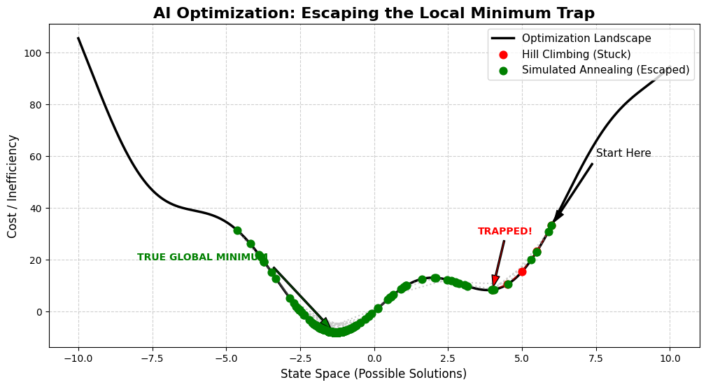 Local Search Algorithms in AI are optimization techniques used to solve complex decision problems where exploring every possible solution is impractical. Instead of exhaustive search, they start with an initial solution and improve it step-by-step using heuristics. Algorithms like Hill Climbing quickly find good solutions but can get stuck in local optima, while Simulated Annealing introduces controlled randomness to escape these traps. These methods are widely used in real-world applications such as route optimization, scheduling, and resource allocation, where near-optimal solutions delivered quickly are more valuable than perfect solutions that take too long to compute.