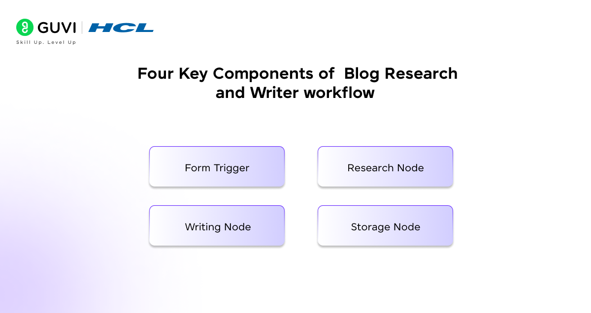 Build a Blog Research and Writer n8n Workflow: Complete Guide 4 image 377