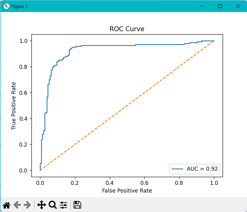 AUC-ROC Curve in Python: Step-by-Step Implementation Using Sklearn 