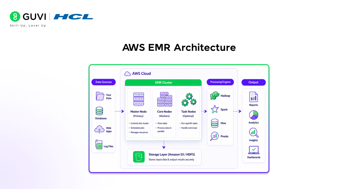 AWS EMR Brief Introduction 1