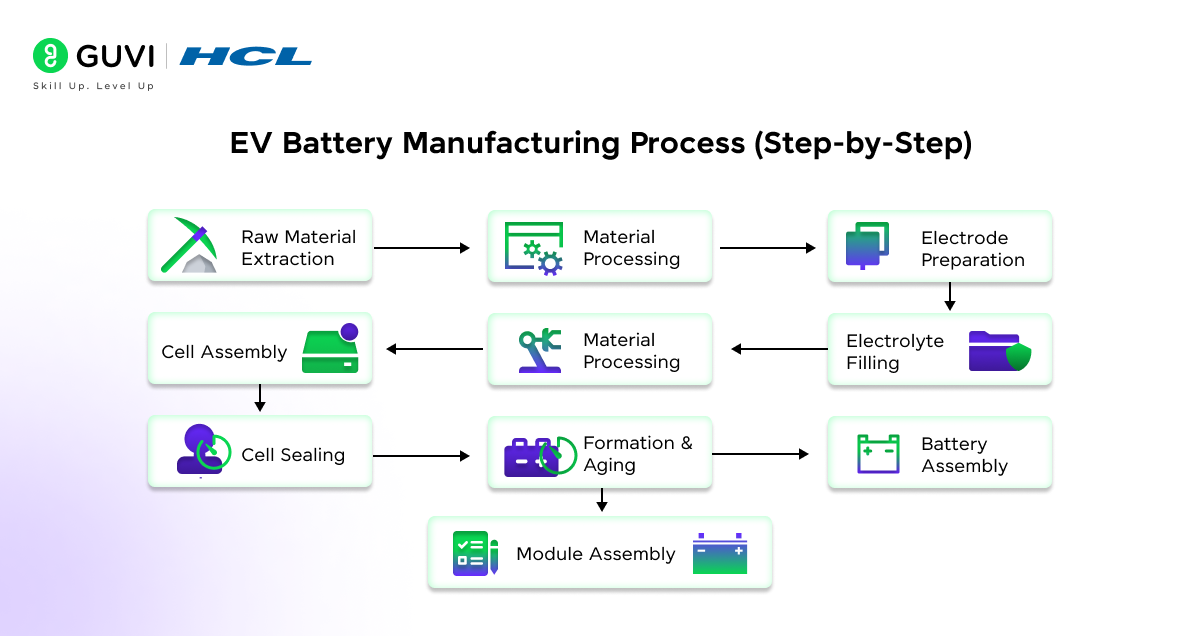 EV Battery Manufacturing Process Step by Step