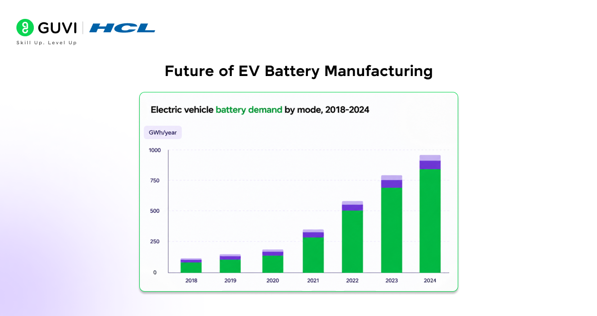 Future of EV Battery Manufacturing