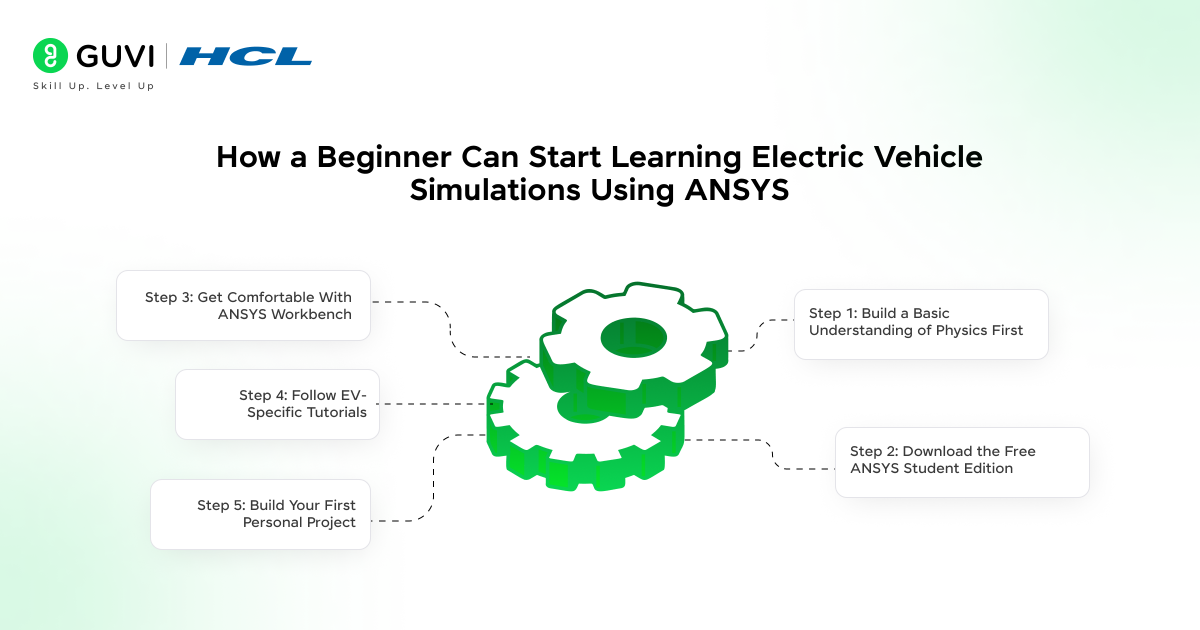 How a beginner can start learning Electric Vehicle Simulations Using ANSYS