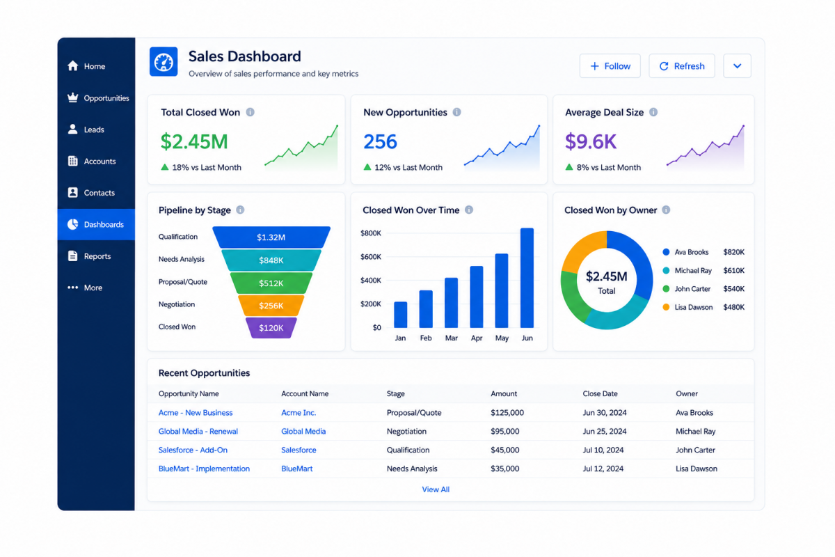 Salesforce Admin Interview Questions and Answers for Success in 2026 1 Salesforce Admin Interview - Sample Dashboard