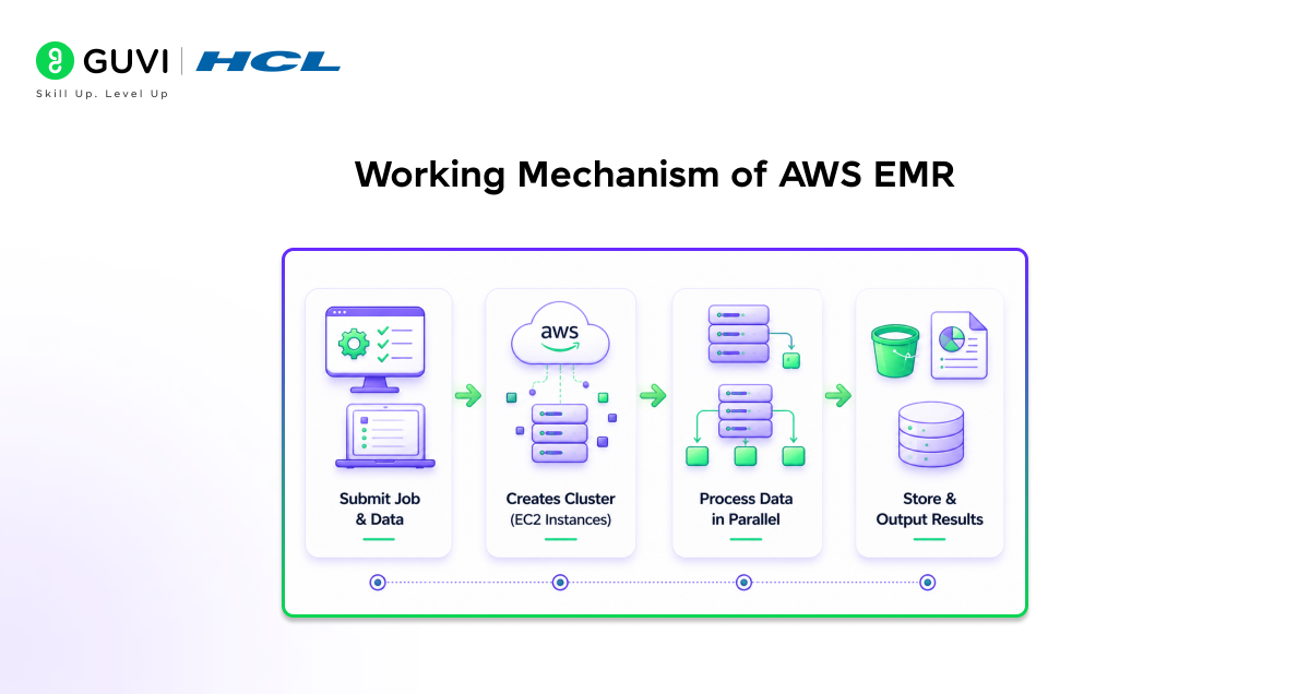 Working Mechanism of AWS EMR