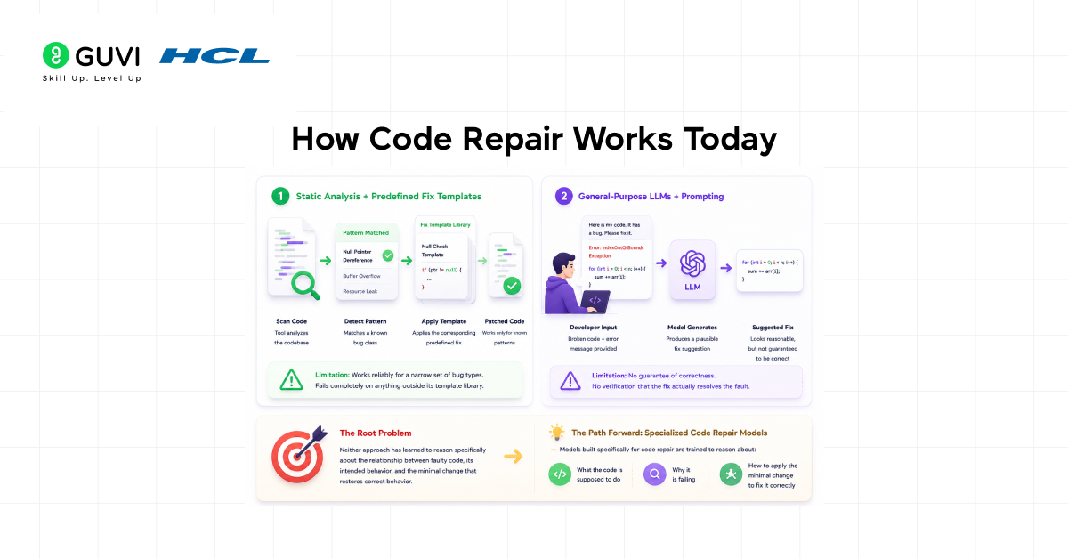 Building LLMs for Code Repair 1 How Code Repair Works Today