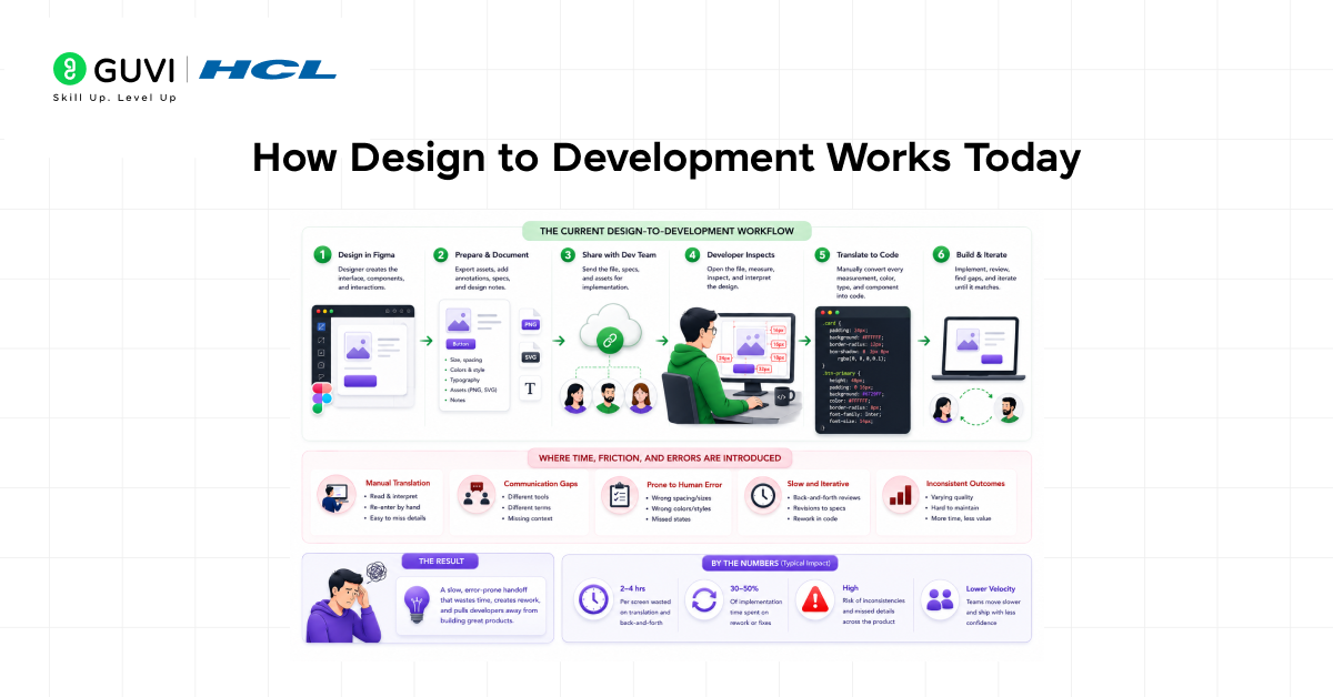 How Design to Development Works Today