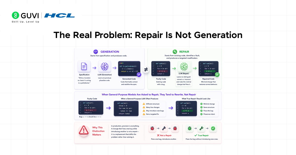 Building LLMs for Code Repair 2 The Real Problem: Repair Is Not Generation
