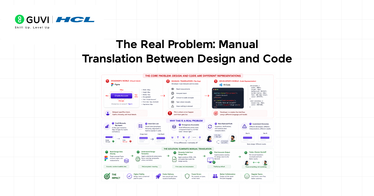 The Real Problem: Manual Translation Between Design and Code