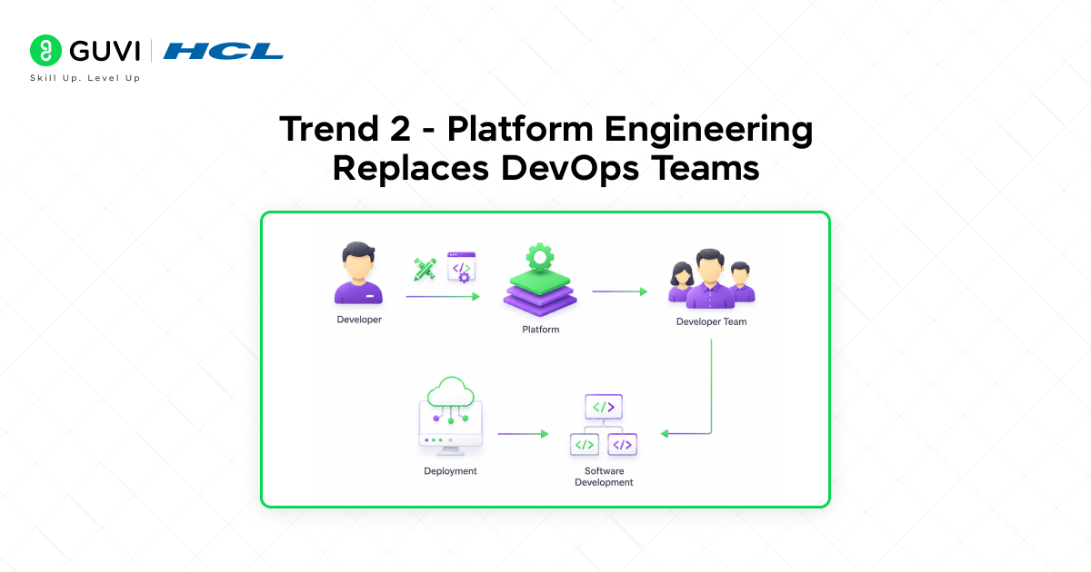 Trend 2  Platform Engineering Replaces DevOps Teams