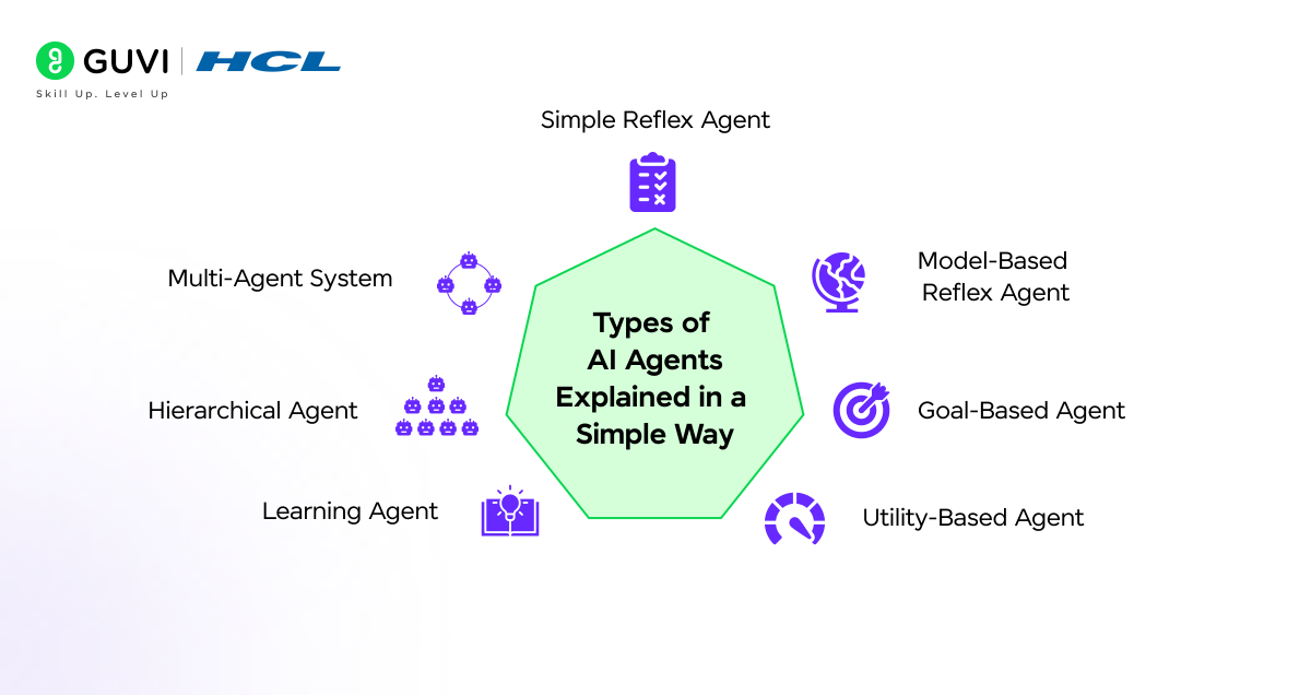 Types of AI Agents: A Practical Guide with Examples 1 1