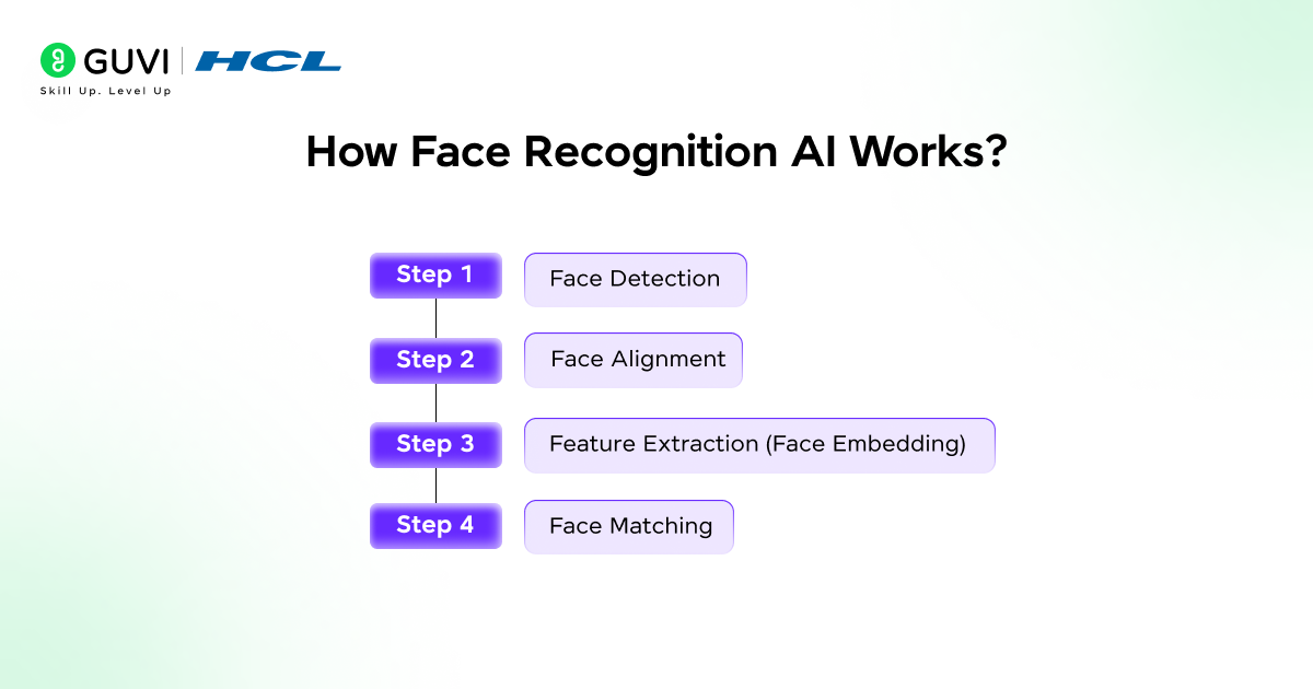 How Face Recognition AI Works?