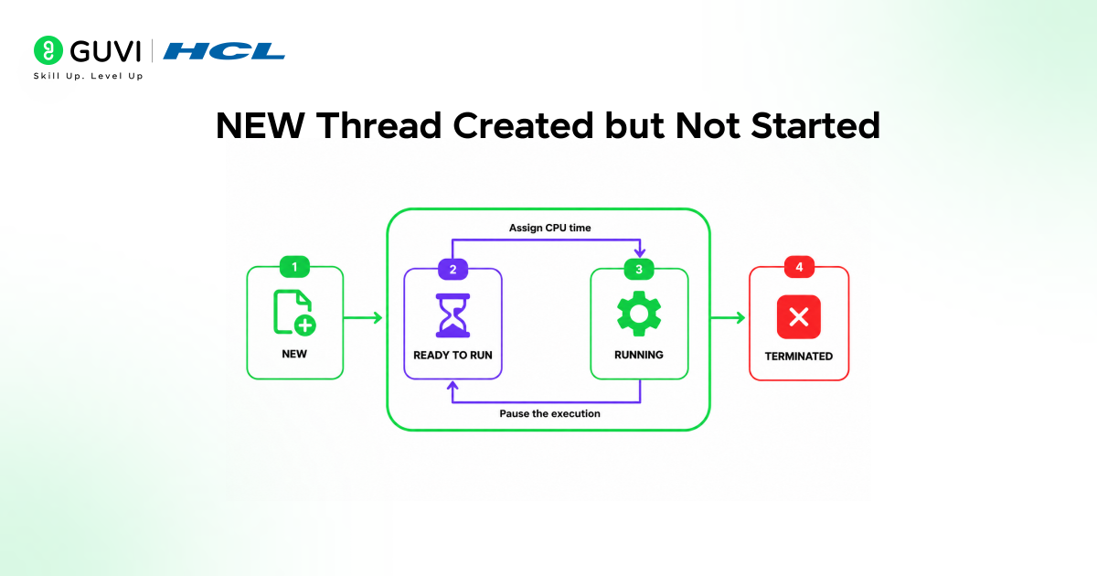 State 1: NEW Thread Created but Not Started