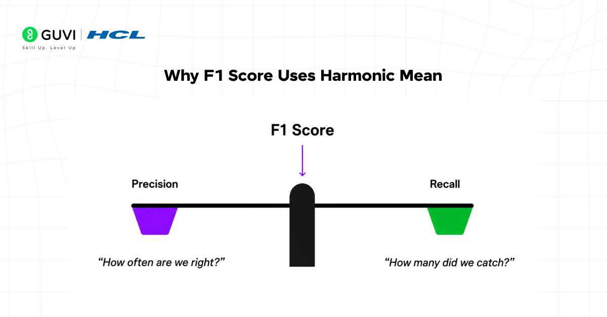Why F1 Score Uses Harmonic Mean