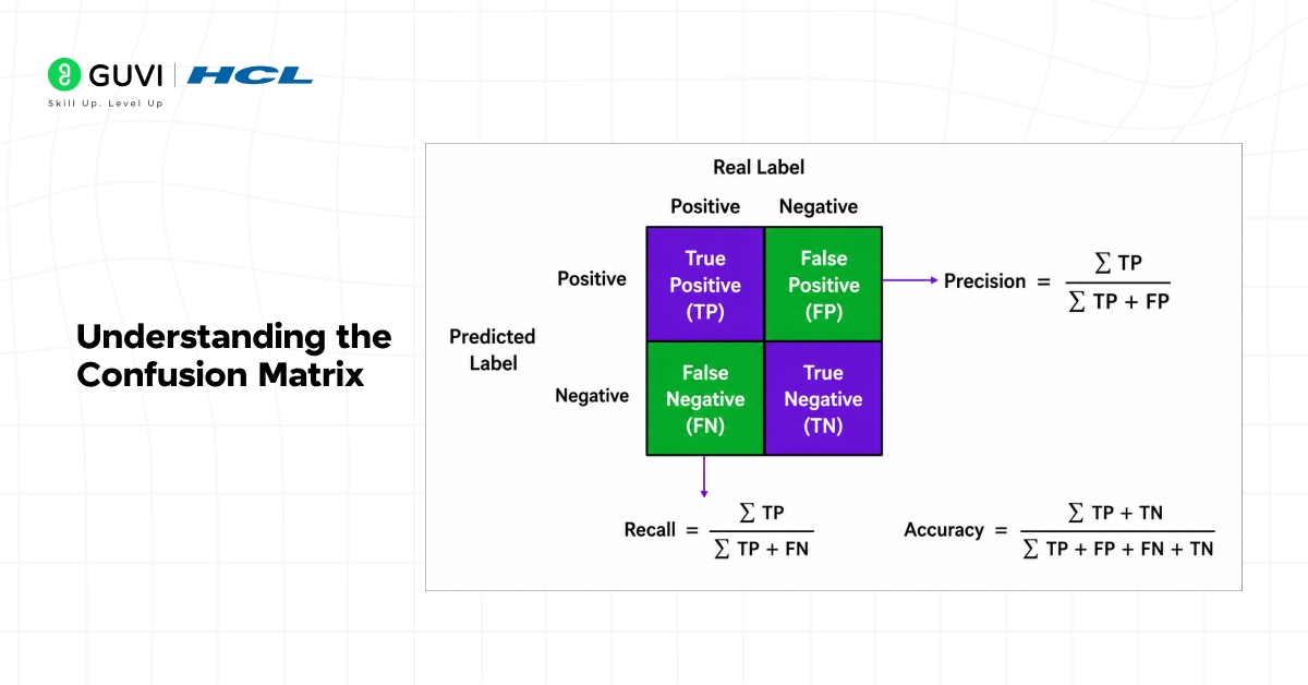 Precision and Recall in Machine Learning 1 Understanding the Confusion Matrix