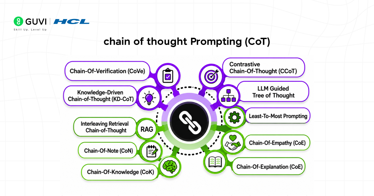Chain of Thought Prompting Explained (With Examples) 1 What is Chain of Thought Prompting?