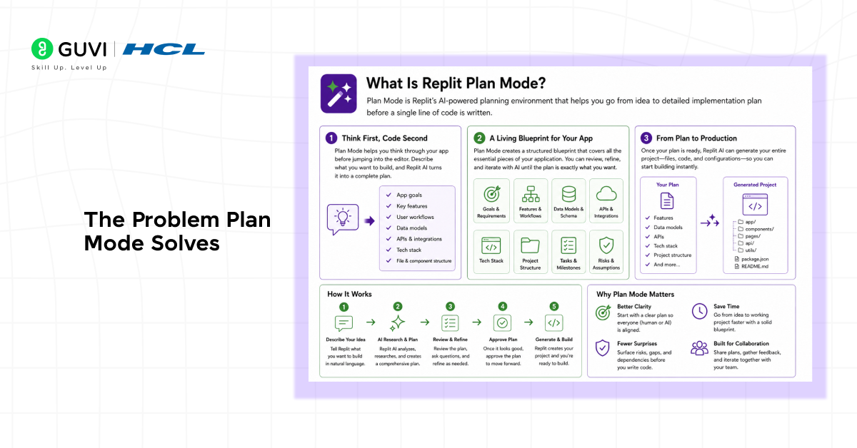 The Problem Plan Mode Solves