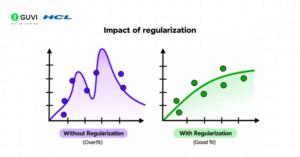 The Importance of Regularisation
