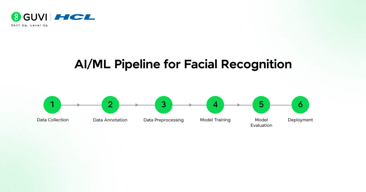 AI/ML Pipeline for Facial Recognition