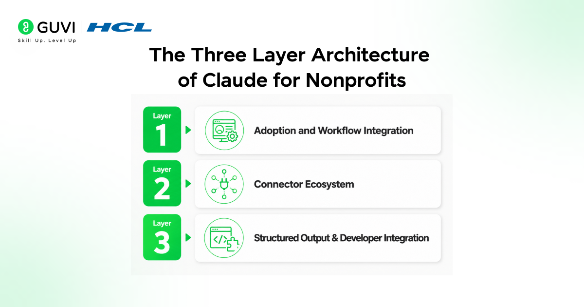 The Three Layer Architecture of Claude for Nonprofits