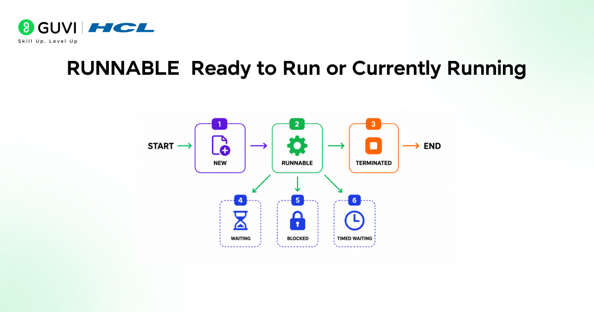 State 2: RUNNABLE  Ready to Run or Currently Running