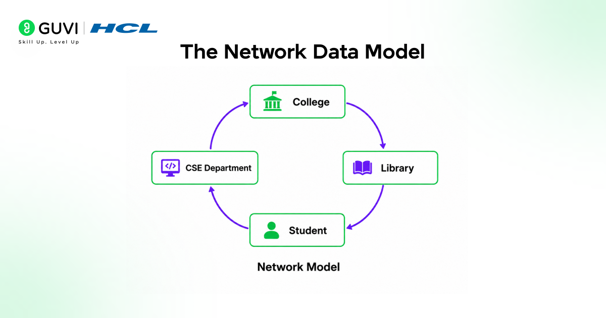 Data Models in DBMS: A Complete Beginner's Guide 2 The Network Data Model