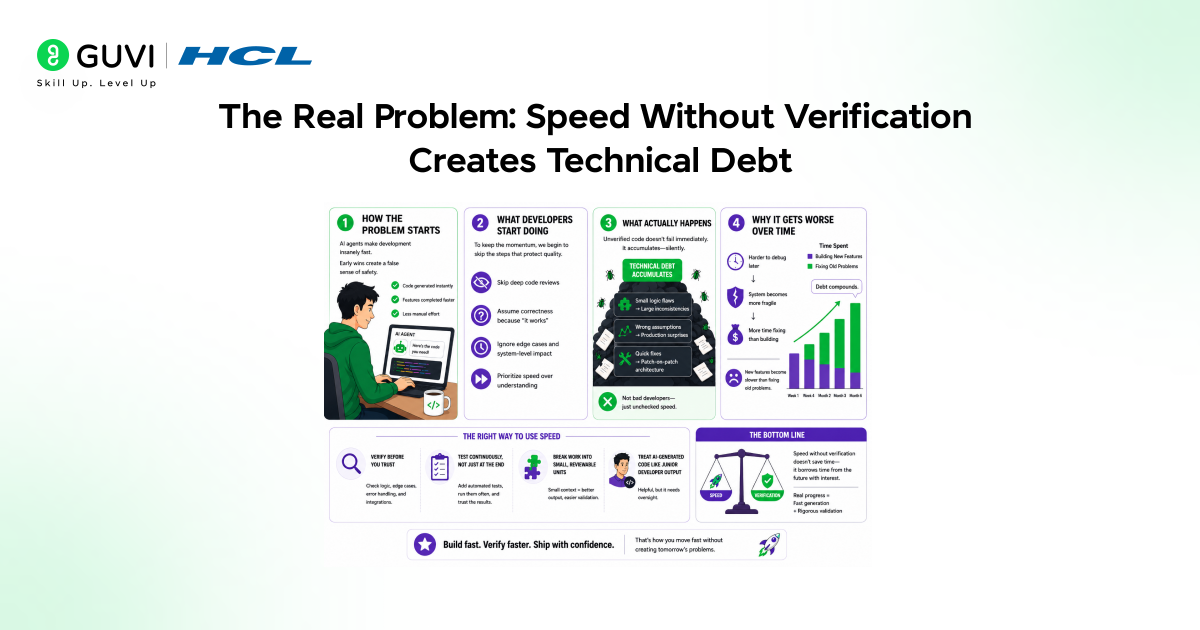 The Real Problem: Speed Without Verification Creates Technical Debt