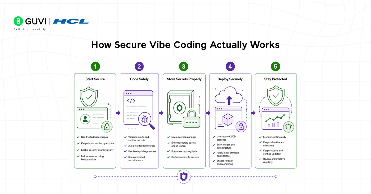 How Secure Vibe Coding Actually Works