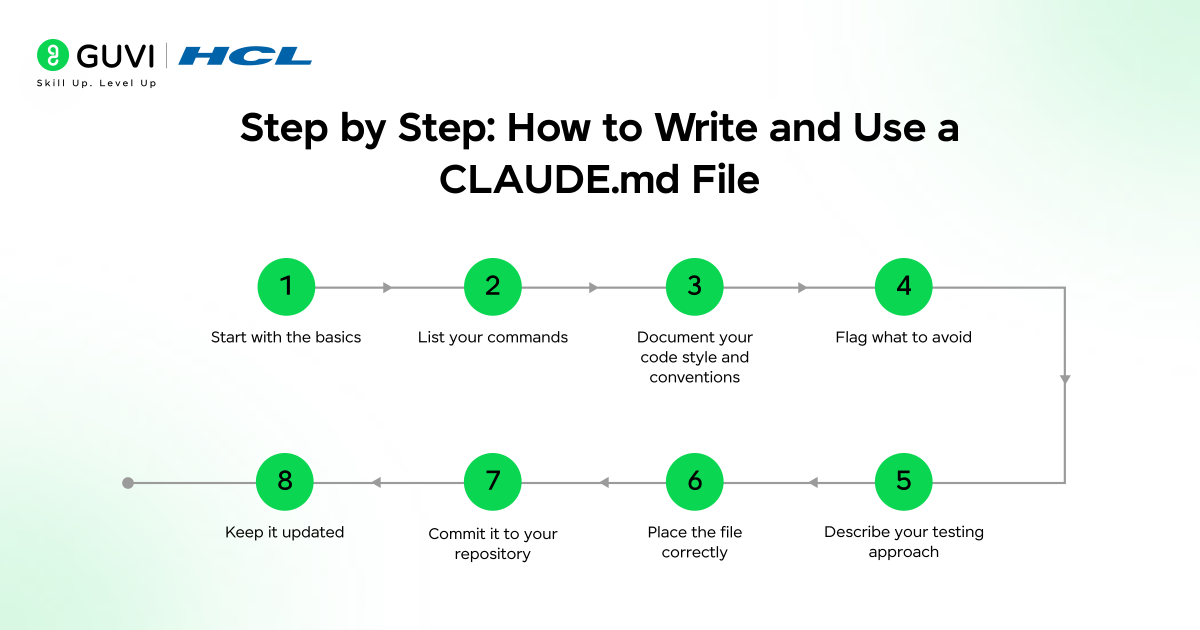 Step by Step: How to Write and Use a CLAUDE.md File