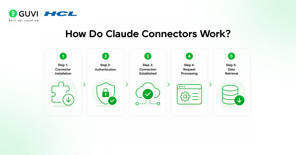 Getting Started with Claude Connectors: A Complete Beginner's Guide 3 How Do Claude Connectors Work?