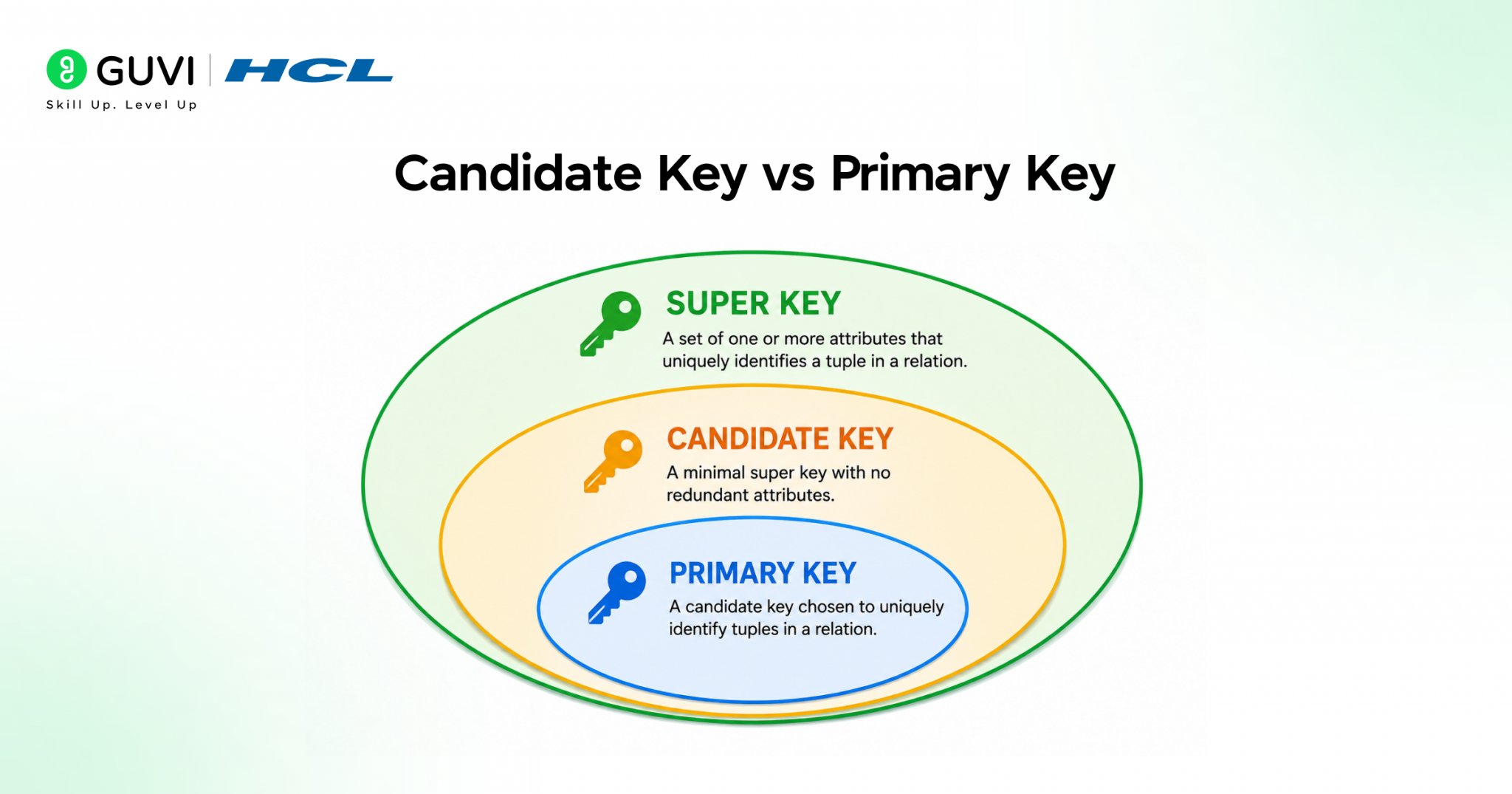 Candidate Key in DBMS: A Complete Guide