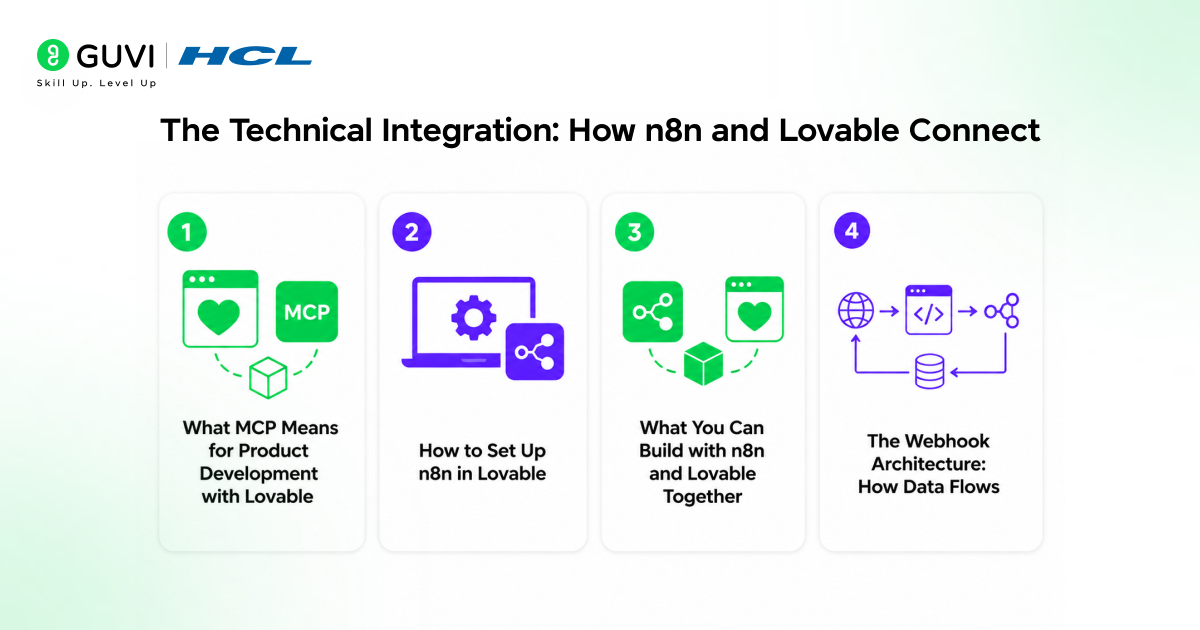 The technical integration - how n8n and lovable connect