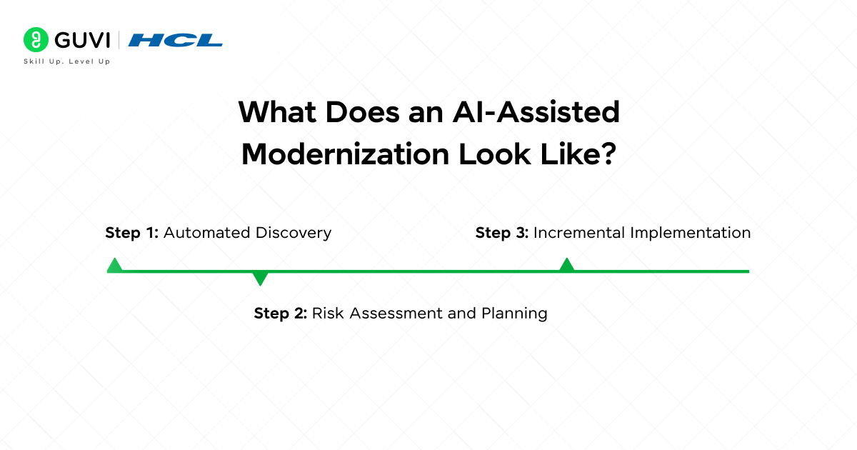 What Does an AI-Assisted Modernization Look Like?