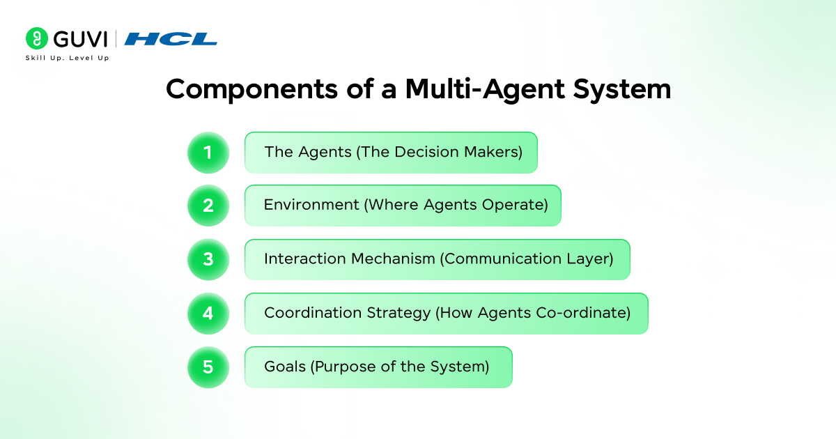 What is a Multi-Agent System (MAS) in AI? A Complete Guide 3 3 4