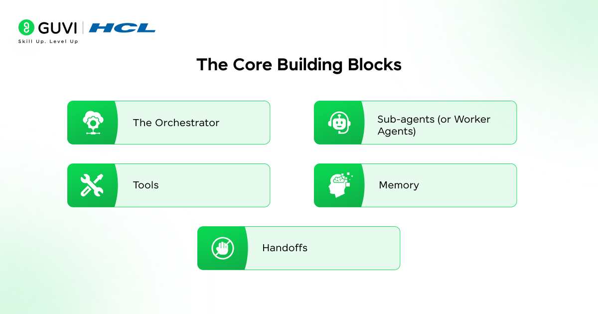 Building Multi-Agent Systems: When and How to Use Them 3 The Core Building Blocks