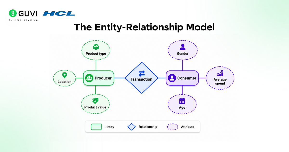 Data Models in DBMS: A Complete Beginner's Guide 4 The Entity-Relationship Model
