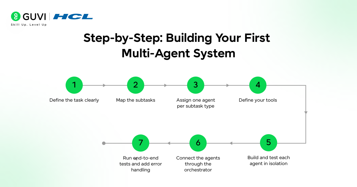Building Multi-Agent Systems: When and How to Use Them 4 Step-by-Step: Building Your First Multi-Agent System