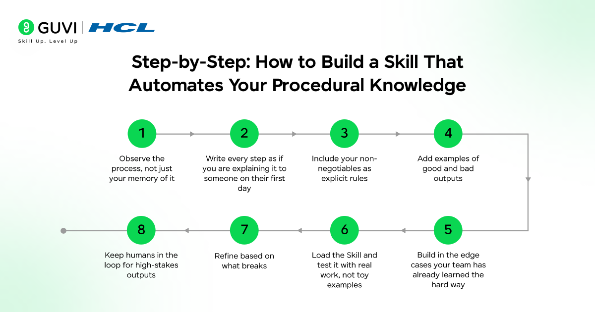Step-by-Step: How to Build a Skill That Automates Your Procedural Knowledge