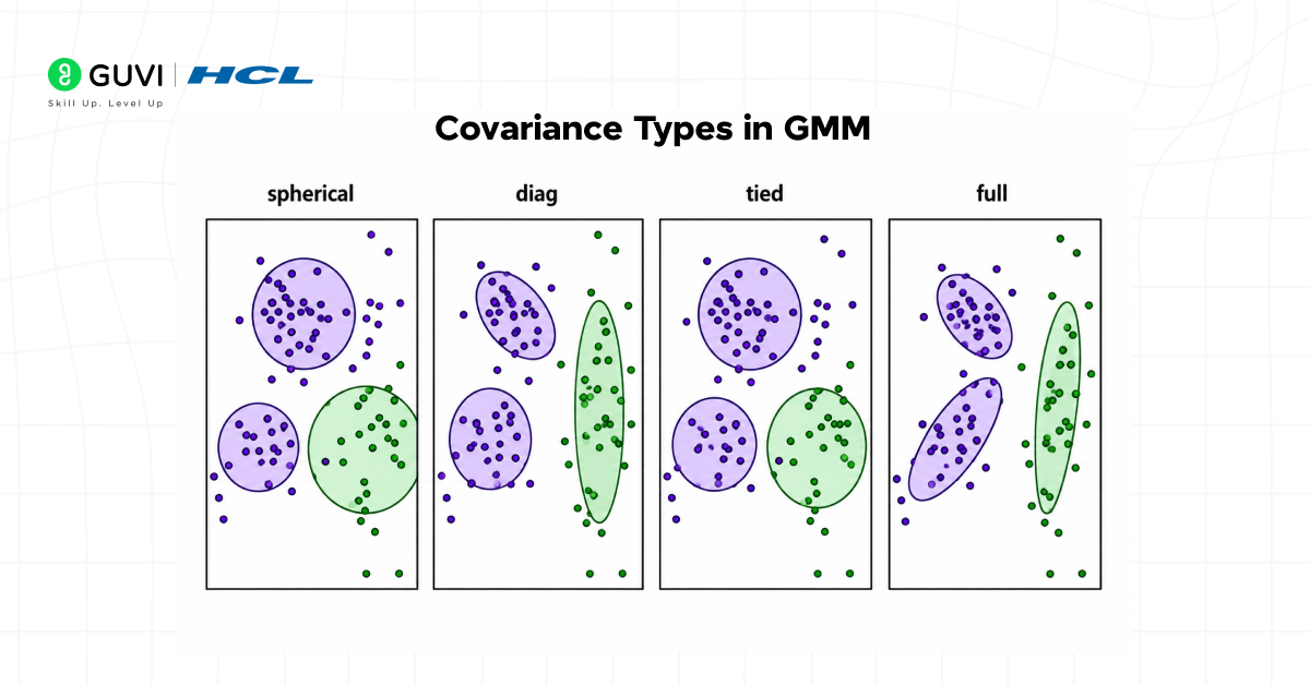 Gaussian Mixture Model: A Probabilistic Clustering Method 5 Covariance Types in GMM