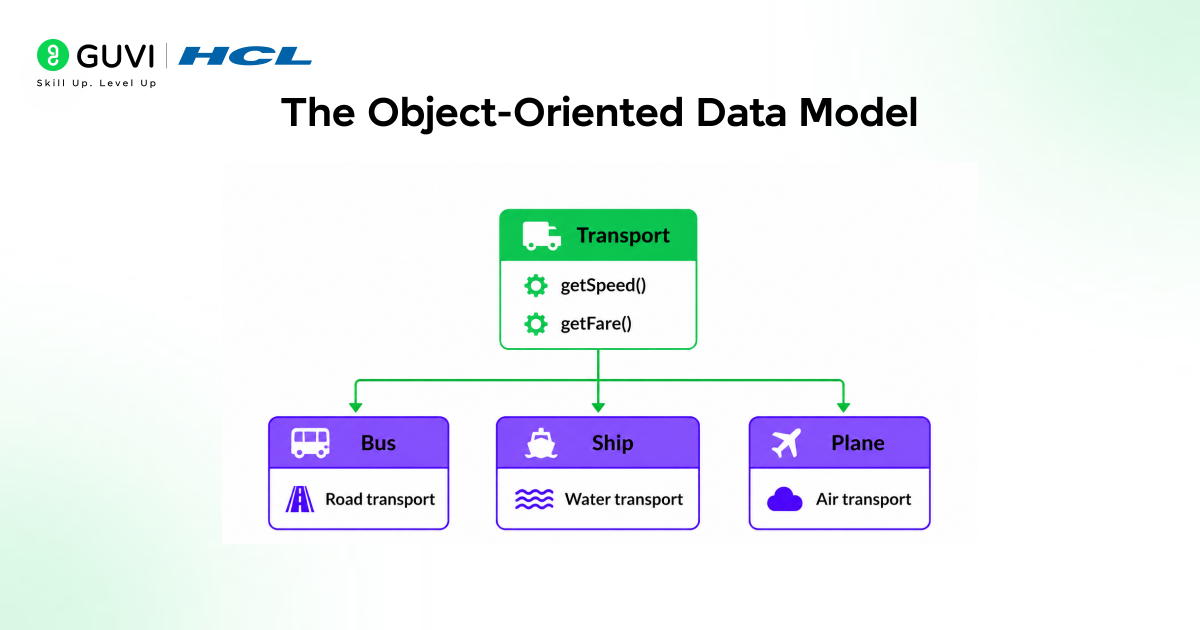 Data Models in DBMS: A Complete Beginner's Guide 5 The Object-Oriented Data Model