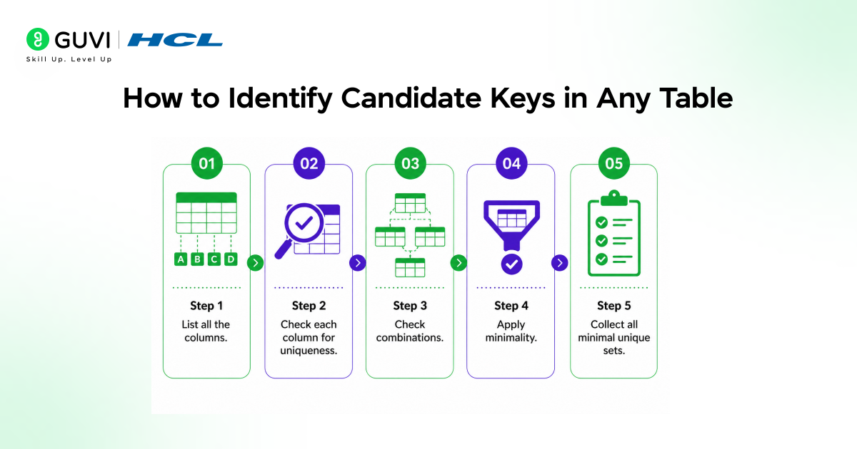 How to Identify Candidate Keys in Any Table