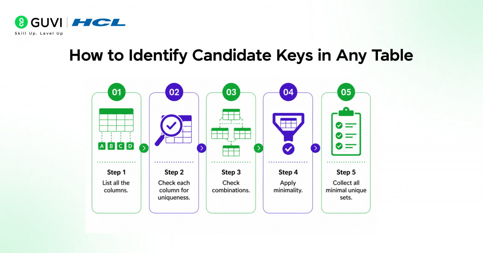 Candidate Key in DBMS: A Complete Guide