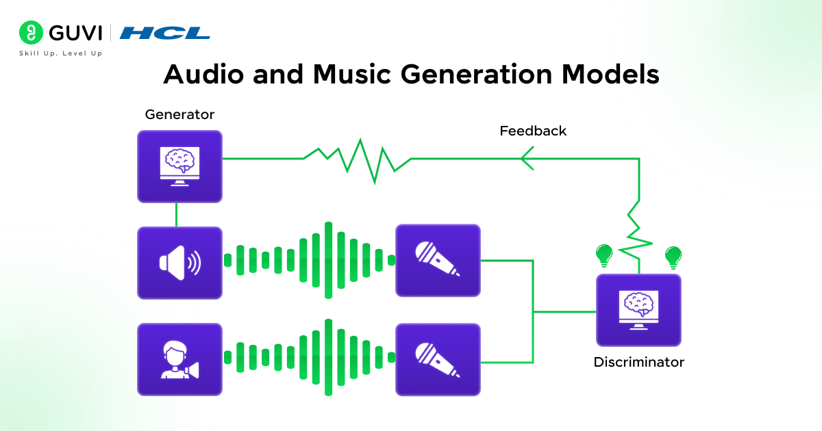 Audio and Music Generation Models