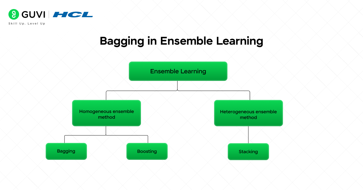 Bagging in Ensemble Learning