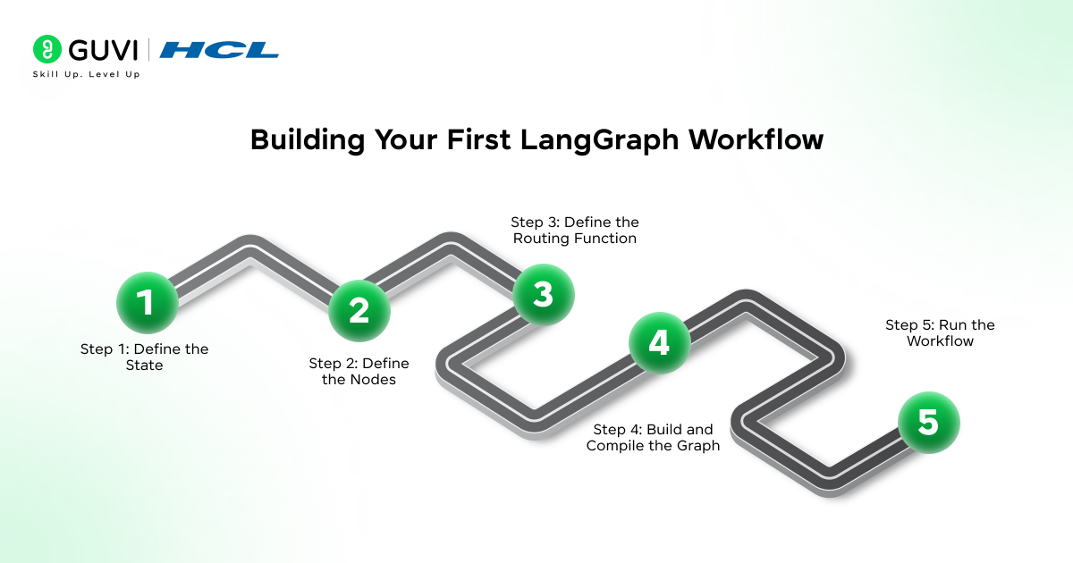 LangGraph Tutorial: Complete Guide to Building AI Workflows (2026) 3 Building LangGraph workflow
