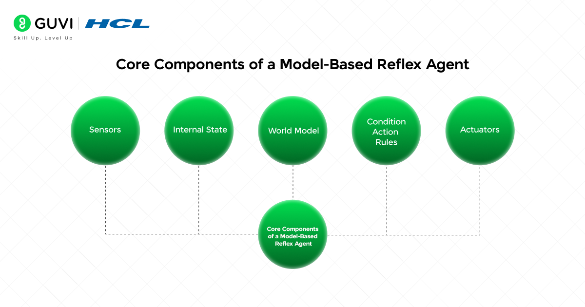 Model-Based Reflex Agent: Making Smarter Decisions with Memory 3 Core Components of a Model-Based Reflex Agent